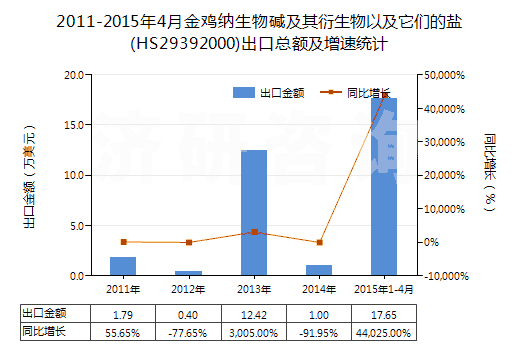 2011-2015年4月金雞納生物堿及其衍生物以及它們的鹽(HS29392000)出口總額及增速統(tǒng)計(jì)